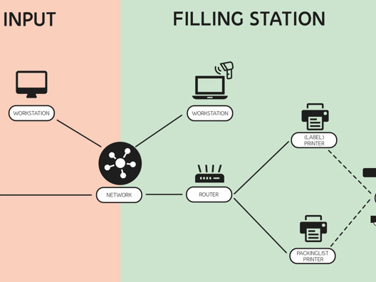 Speedpack Routing
